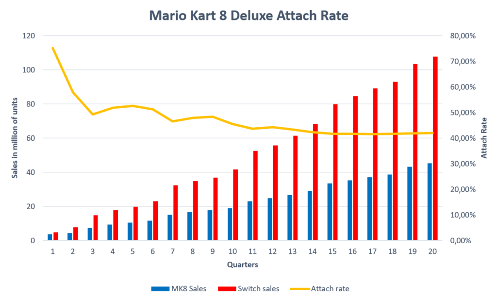 Gráfica que muestra las ventas de consolas y la relación con copias de Mario Kart 8 Deluxe
